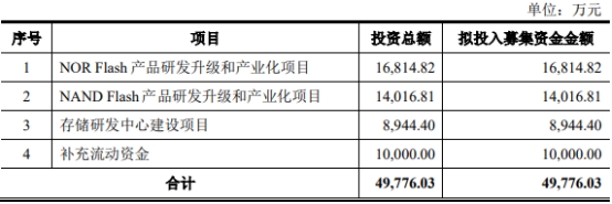 芯天下终止创业板IPO 原拟募资4.98亿元