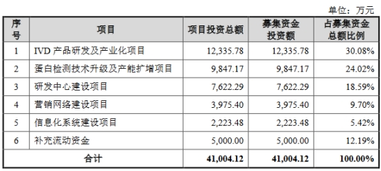 瑞博奥终止创业板IPO 原拟募资4.1亿元