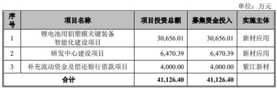 紫江新材终止创业板IPO原拟募4.1亿 为安信证券项目