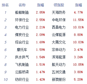 >午评：创业板指半日跌1.38% 港口航运板块涨幅居前