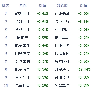 午评：创业板指半日跌1.38% 港口航运板块涨幅居前