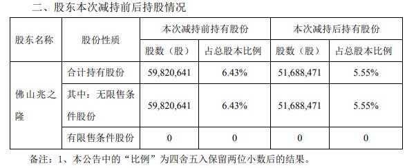 遥望科技母公司佛山兆之隆减持813万股 减持期满