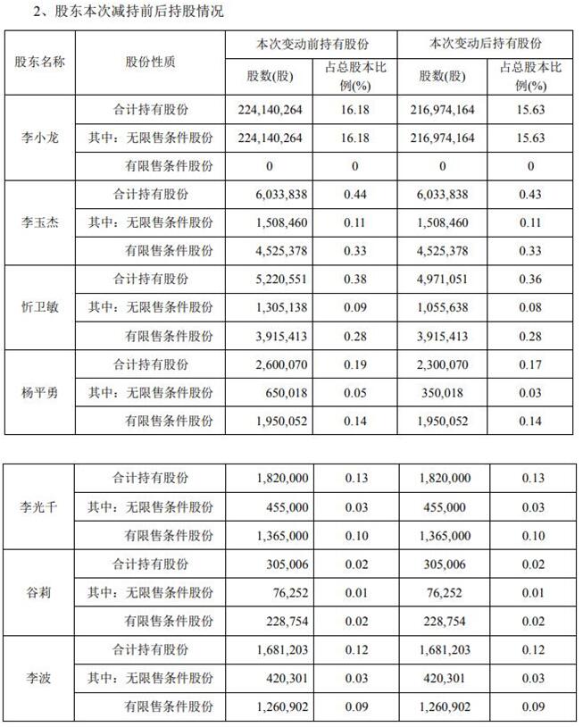 二六三实控人李小龙及2高管减持771.56万股 减持期满