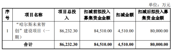 哈尔斯拟定增募资不超8亿元 股价跌1.77%