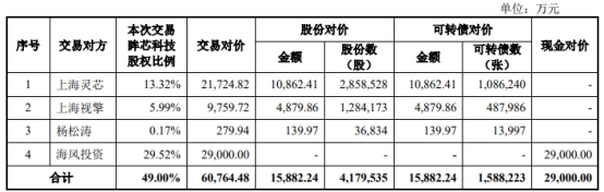 富瀚微跌1.5% 眸芯科技余下49%股权收购定价6亿元