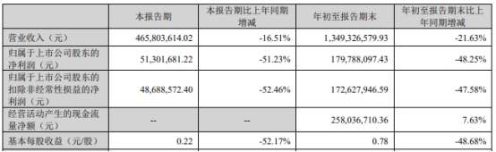 富瀚微跌1.5% 眸芯科技余下49%股权收购定价6亿元