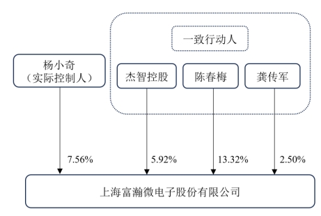 富瀚微跌1.5% 眸芯科技余下49%股权收购定价6亿元