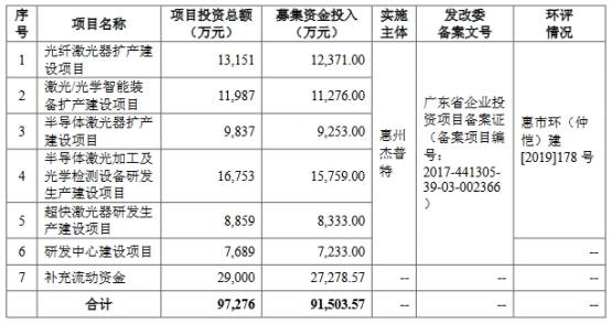 杰普特拟定增募不超12.71亿元 2019年上市募10.13亿元