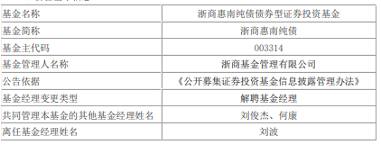 刘波离任浙商基金旗下4只基金