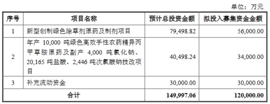 江山股份联手瓮福集团抛220亿投资计划 股价涨0.06%