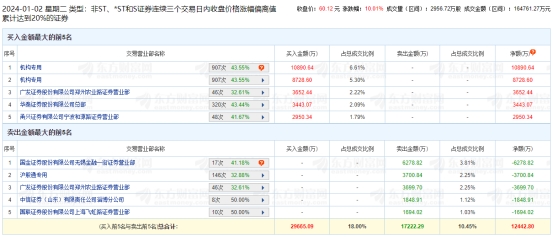 金辰股份涨停 三个交易日机构净买入1.96亿元