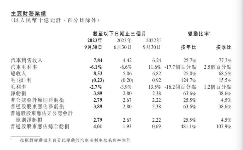 2024第一台新车上线：小鹏开至赛末点