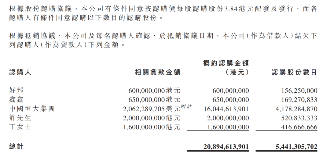 “救命钱”悬了？恒大汽车突发公告：协议已失效！净资产-328亿