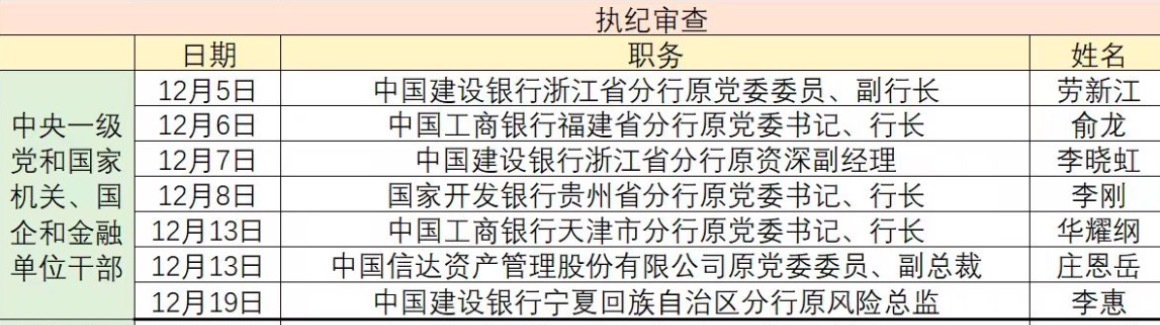 金融反腐追踪｜去年12月至少7人被查：国有大行5人被查，建行占3人