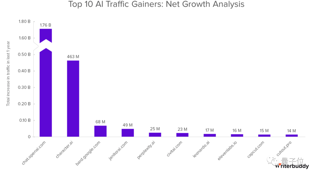 年度最热AI应用TOP 50，除了ChatGPT还有这么多宝藏