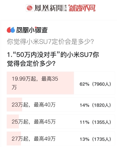 网友心目中小米首款电动车“值”多少钱？