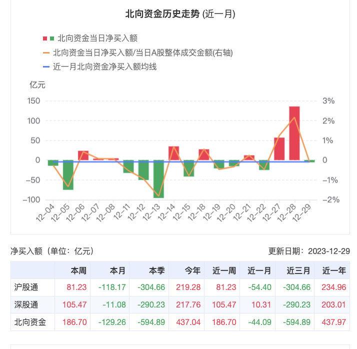 >2023北向资金净流入近440亿元，2024年外资动向如何？