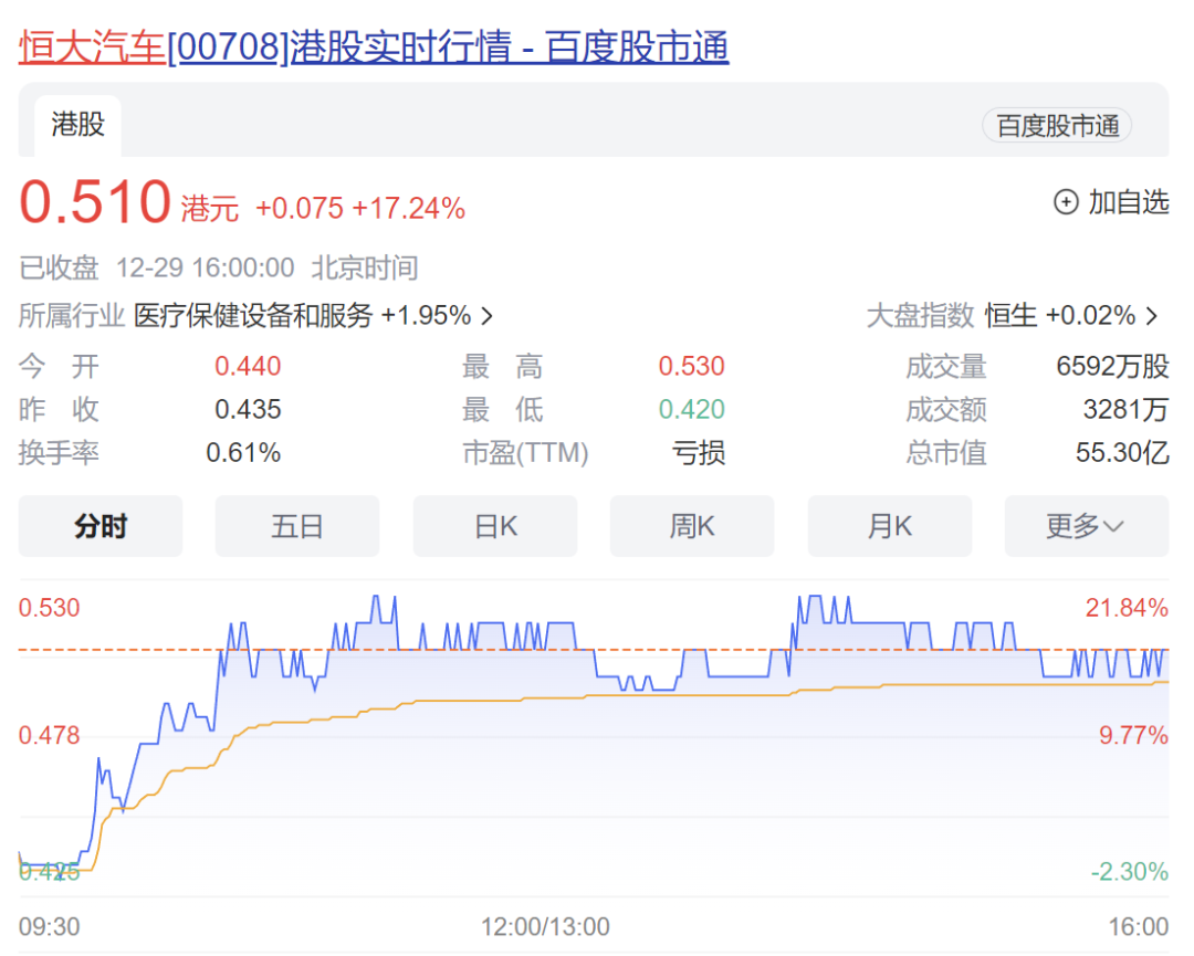 “救命钱”悬了？恒大汽车突发公告：协议已失效！净资产-328亿