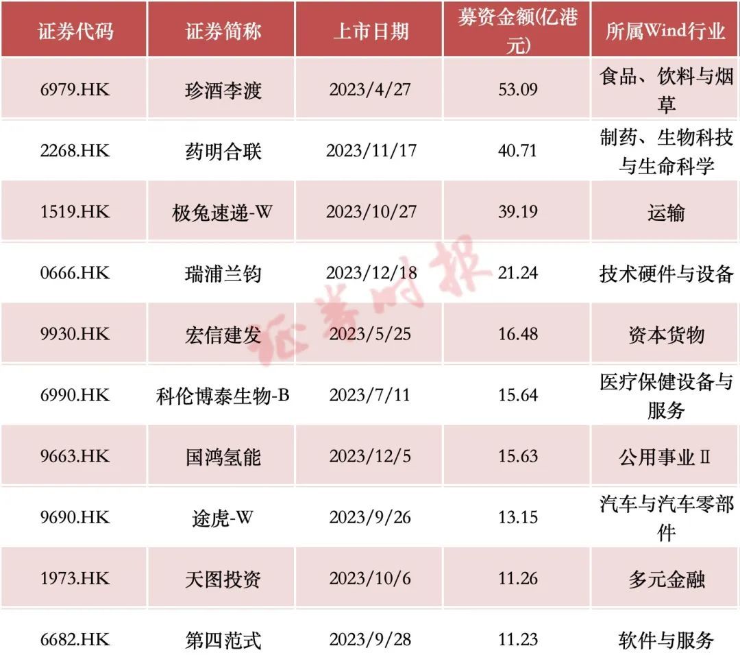 港股2023年IPO融资额跌去超五成，全球排名跌出前五