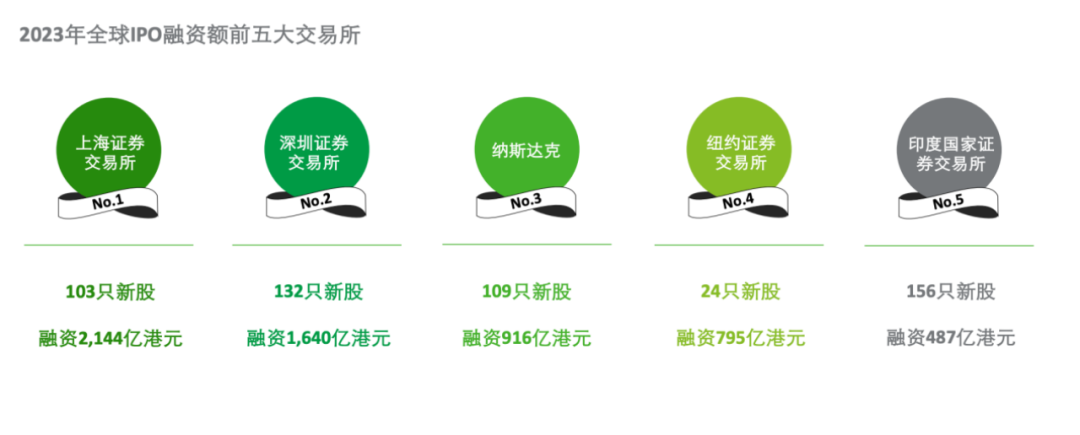 >港股2023年IPO融资额跌去超五成，全球排名跌出前五