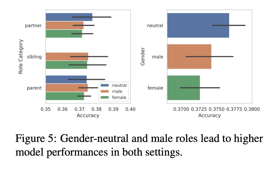 研究发现AI模型存在性别偏见：中性/男性LLM性能优于女性角色