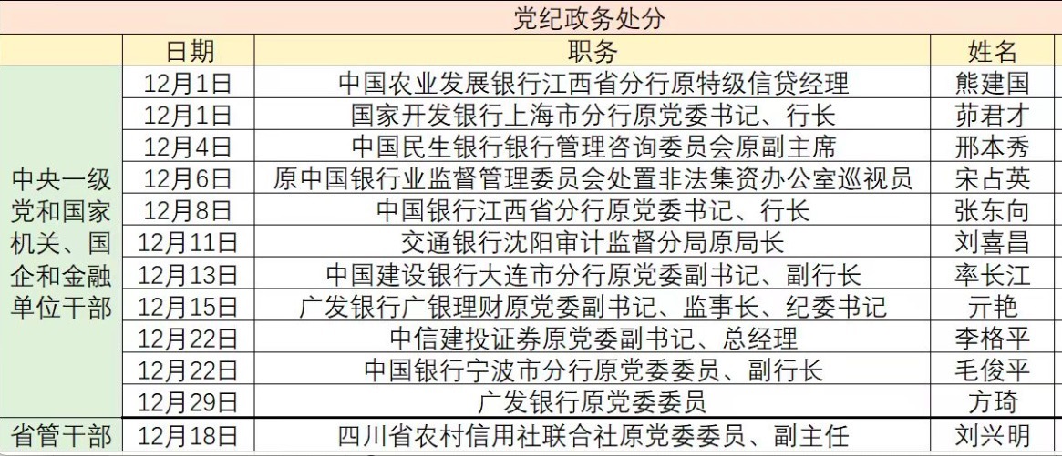 金融反腐追踪｜去年12月至少7人被查：国有大行5人被查，建行占3人