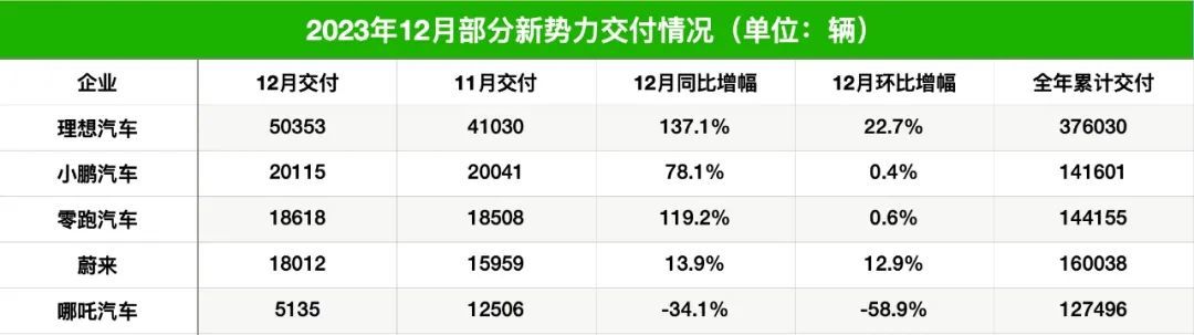 >新能源车销量哪家强？年度成绩单来了！一车企同步官宣：周杰伦出任“大使”