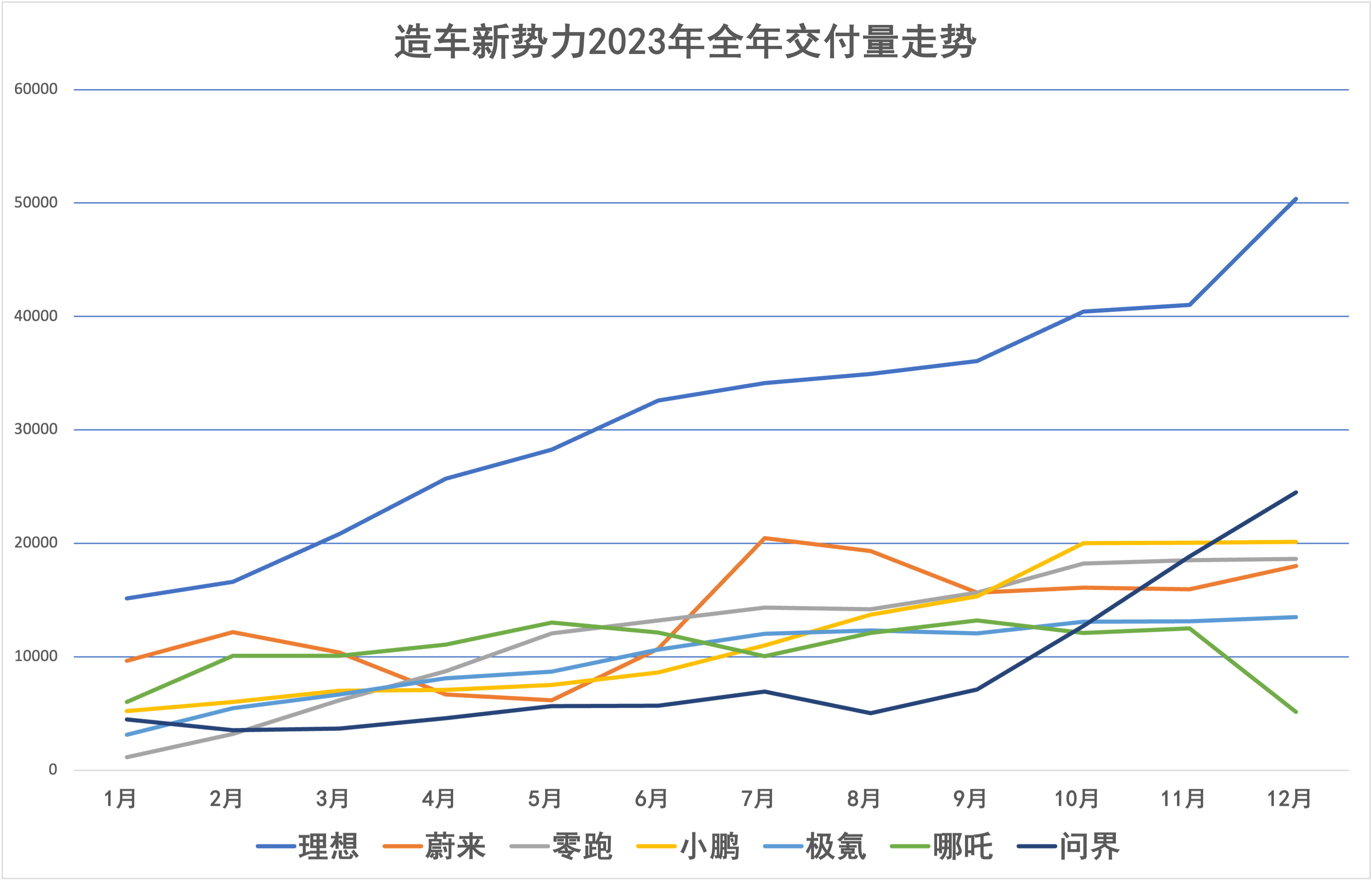 新势力去年成绩单出炉：蔚来零跑位列二三，哪吒失意