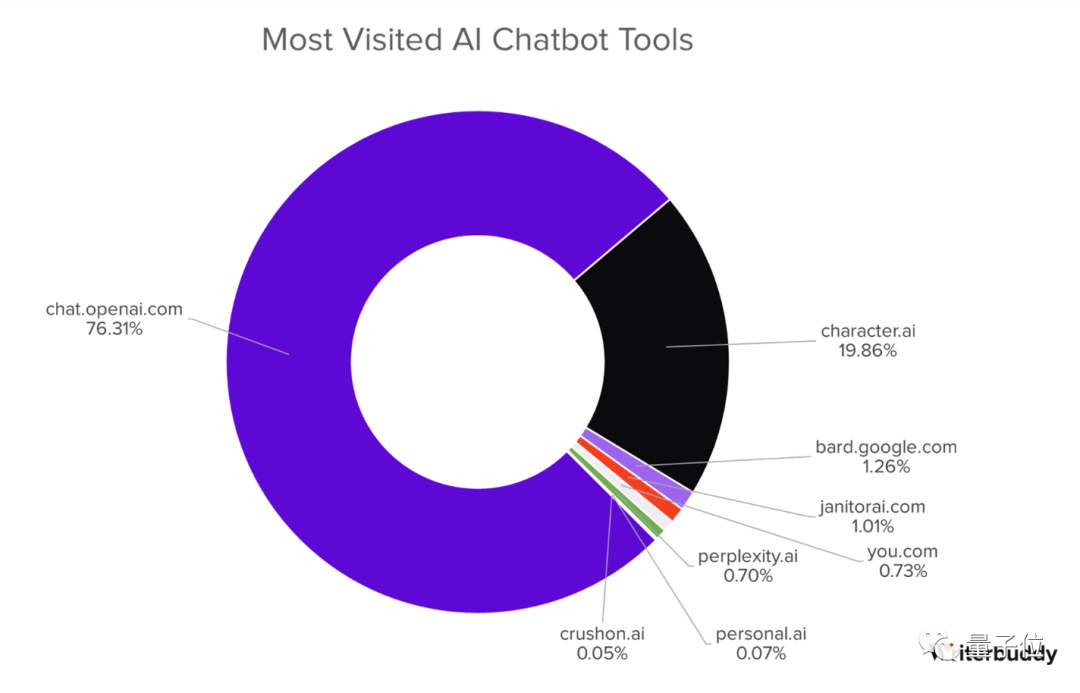 年度最热AI应用TOP 50，除了ChatGPT还有这么多宝藏