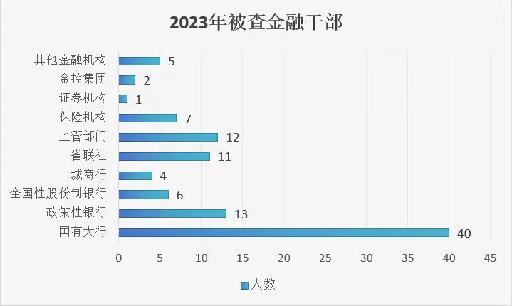 2023年金融反腐盘点：101人被查含8名中管干部，国有大行成反腐重点