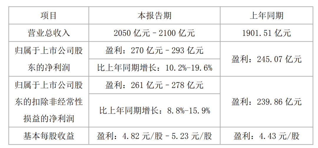 再度顶格实施！格力电器2个月内斥资30亿元回购股份