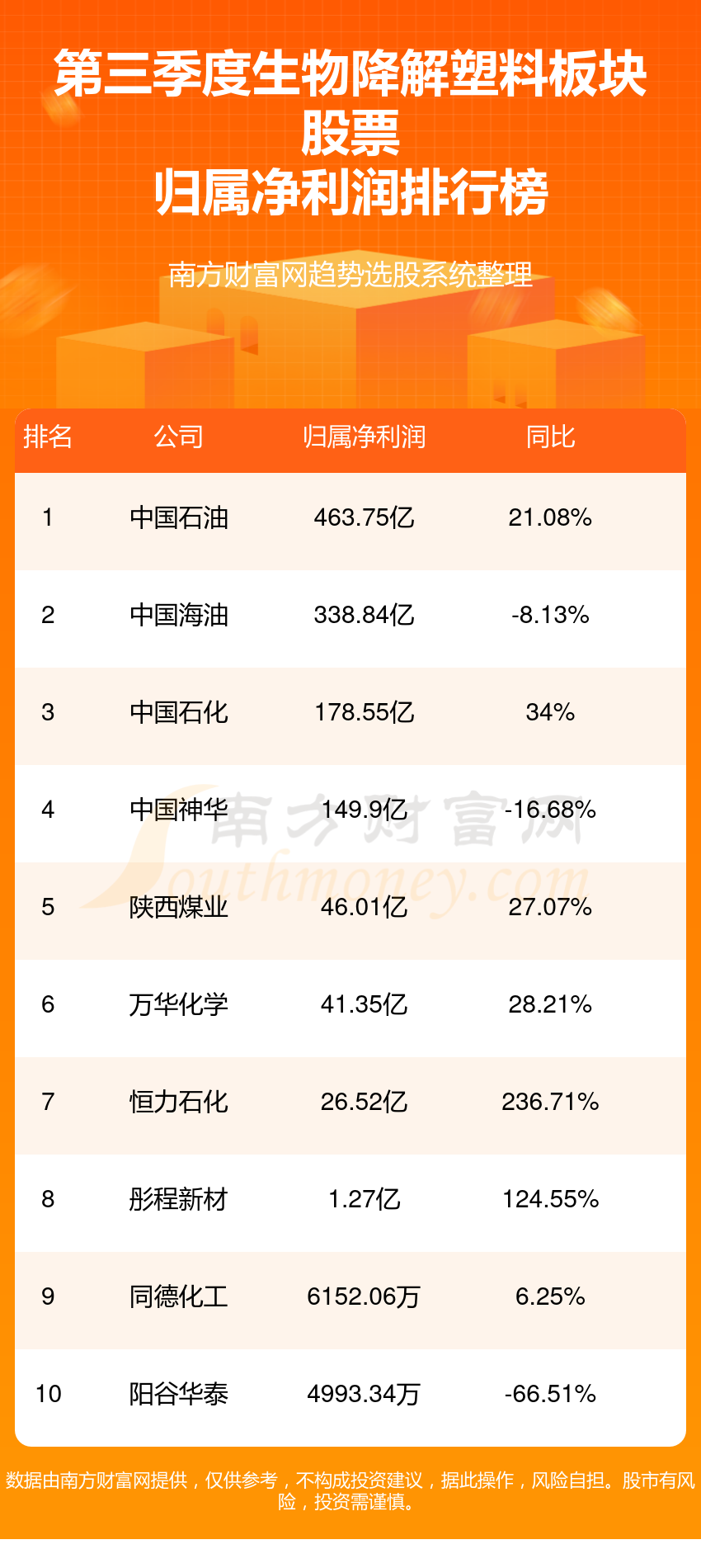 >2023年第三季度生物降解塑料板块股票净利润榜，前十的都有谁？