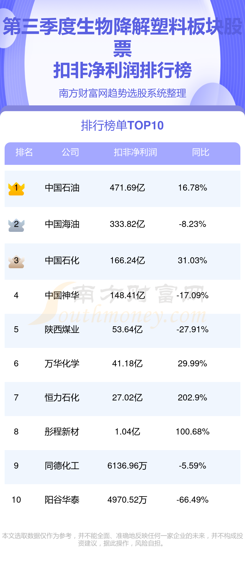 2023年第三季度生物降解塑料板块股票净利润榜，前十的都有谁？