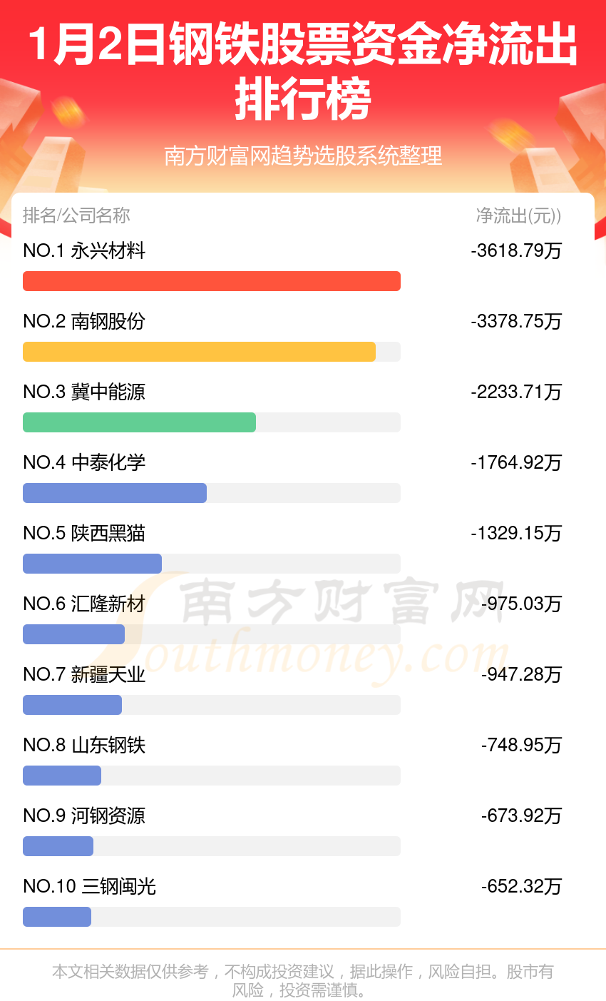 【资金流向】1月2日钢铁股票资金流向一览