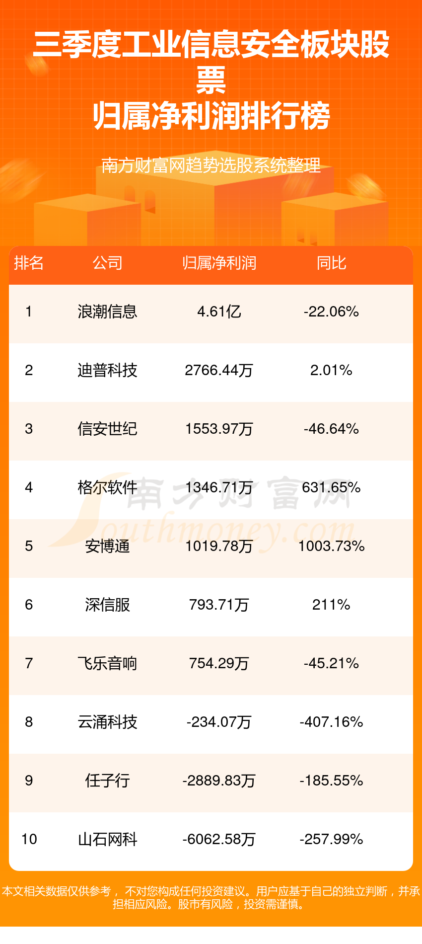 >工业信息安全排行榜-TOP10工业信息安全板块股票净利润排名(2023第三季度)