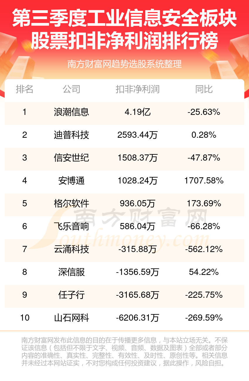 工业信息安全排行榜-TOP10工业信息安全板块股票净利润排名(2023第三季度)