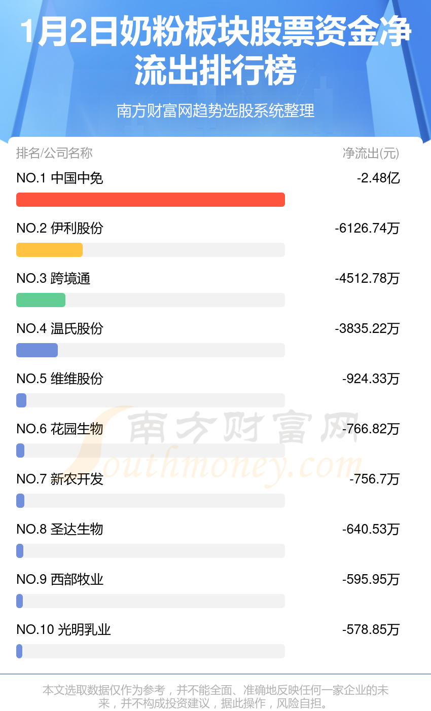 1月2日资金流向：奶粉板块股票资金流向一览表