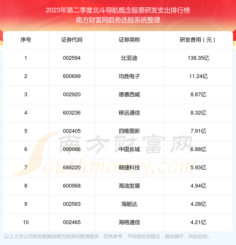 >2023年第二季度：北斗导航概念股票研发支出前十榜单