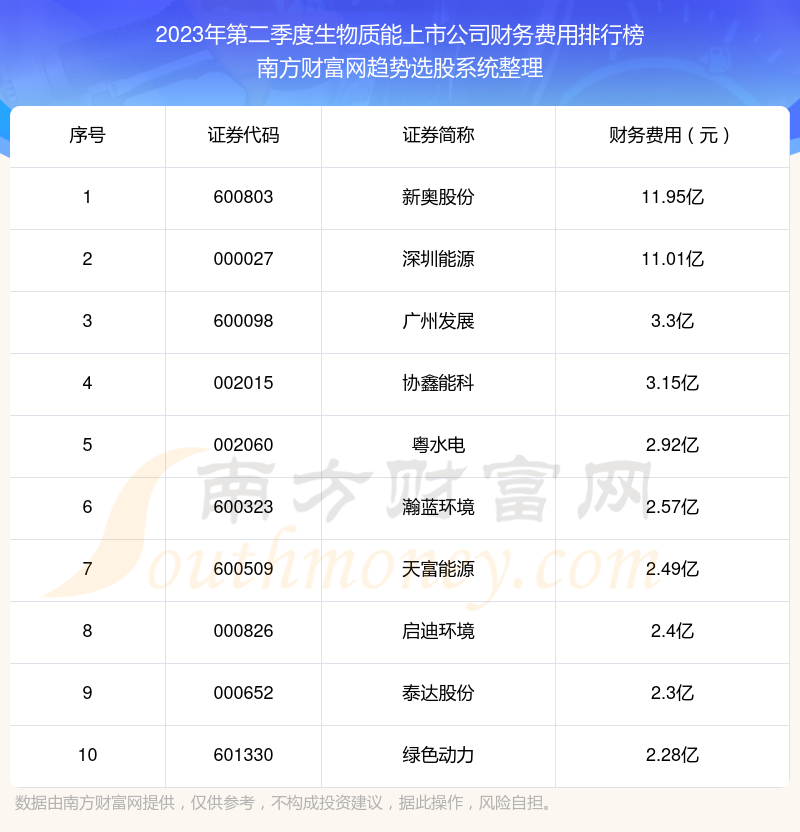 【生物质能上市公司】2023年第二季度财务费用十大排名