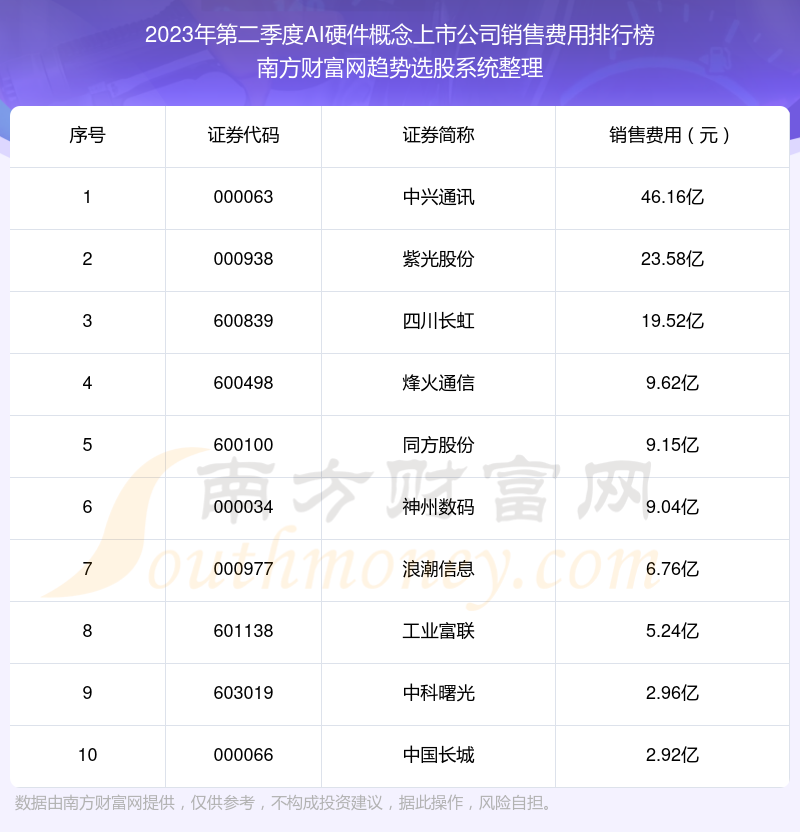 2023年第二季度：AI硬件概念上市公司销售费用前十榜单