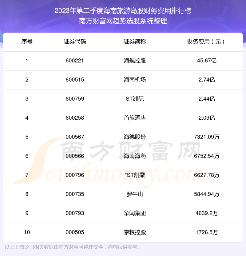 >海南旅游岛股|2023年第二季度财务费用前十榜单