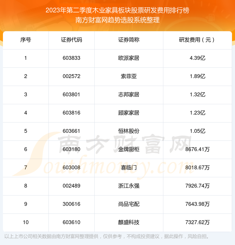 >【木业家具板块股票】2023年第二季度研发费用前十榜单