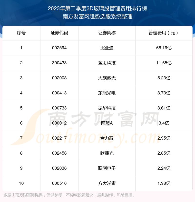 >3D玻璃股管理费用排行榜前十（2023年第二季度）