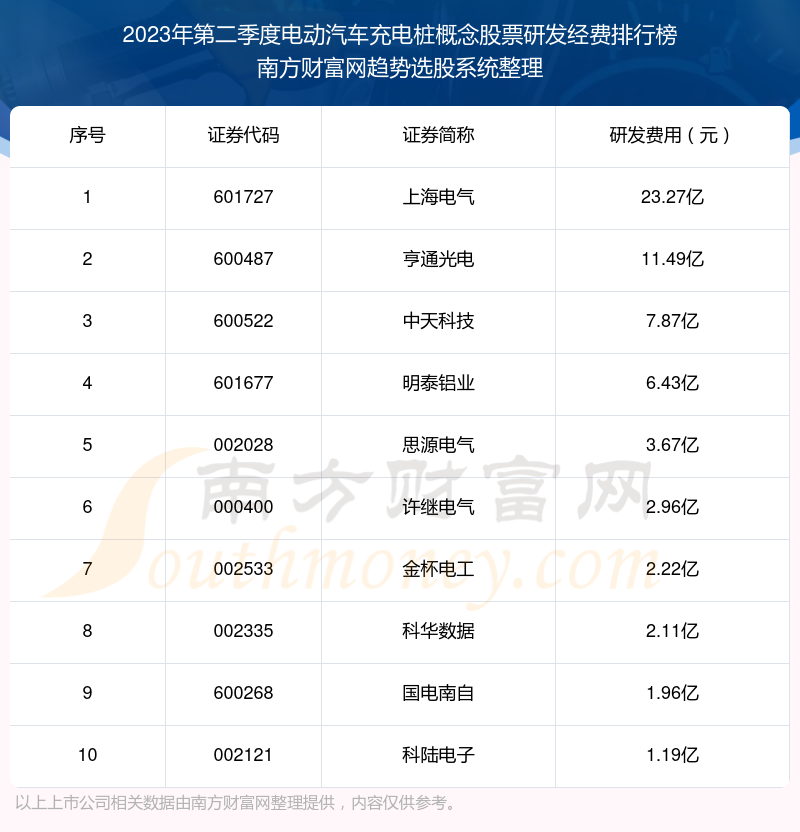 >2023年第二季度：电动汽车充电桩概念股票研发经费十大排名