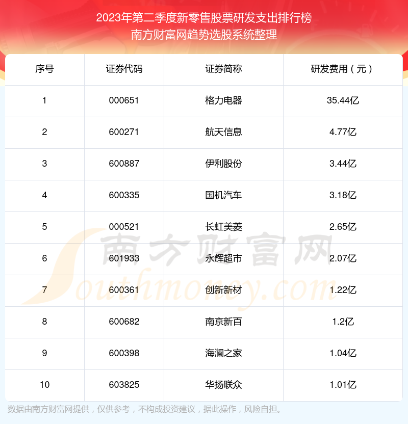 >新零售股票研发支出十大排名（2023年第二季度）