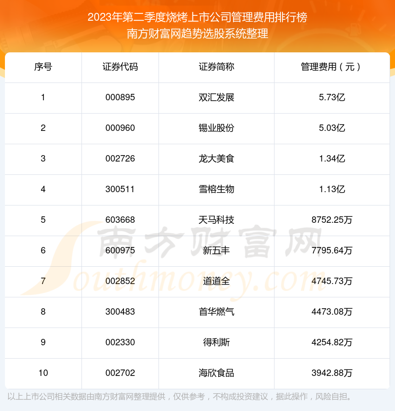 >2023年第二季度烧烤上市公司管理费用排名前十（附名单）