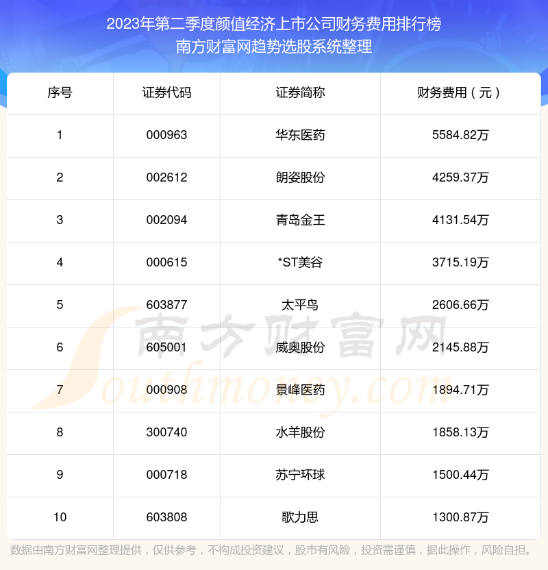 >颜值经济上市公司财务费用10大排名（2023年第二季度）