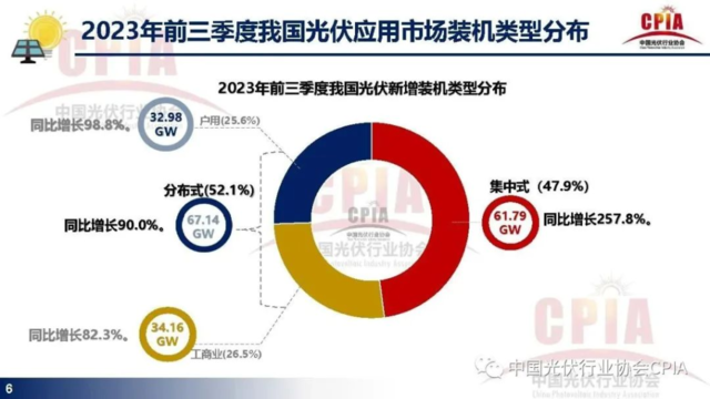 2023年中国新增光伏装机占了全球一半，这意味着什么？