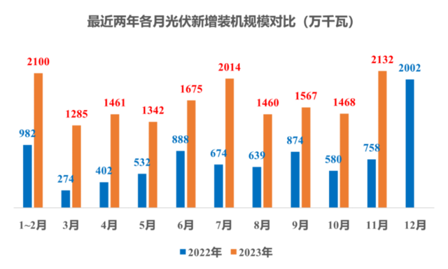 2023年中国新增光伏装机占了全球一半，这意味着什么？