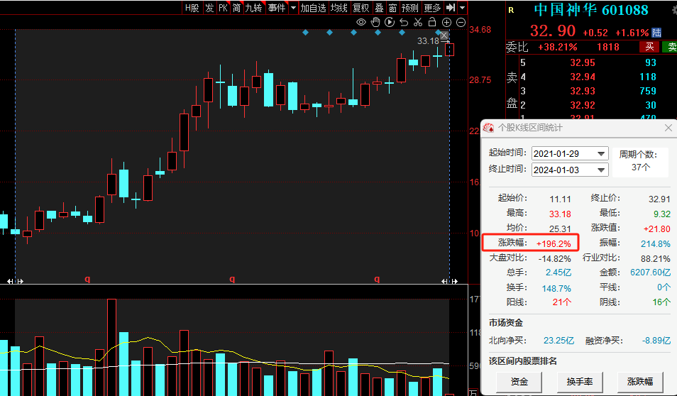 “妖股”三年涨了10倍！高股息、高分红，煤炭板块配置价值已然显现？